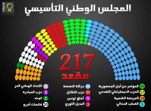 [صورة: resultat-election-28102011.jpg]