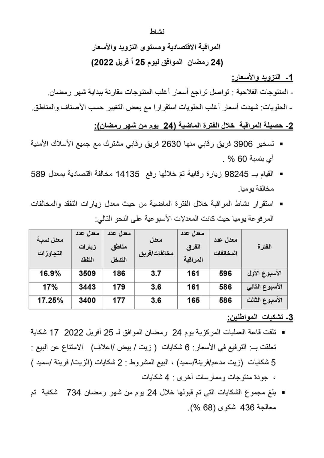 FB IMG 1650976014913 - مستوى التزويد والأسعار ونشاط المراقبة الاقتصادية لليوم 24 من رمضان..