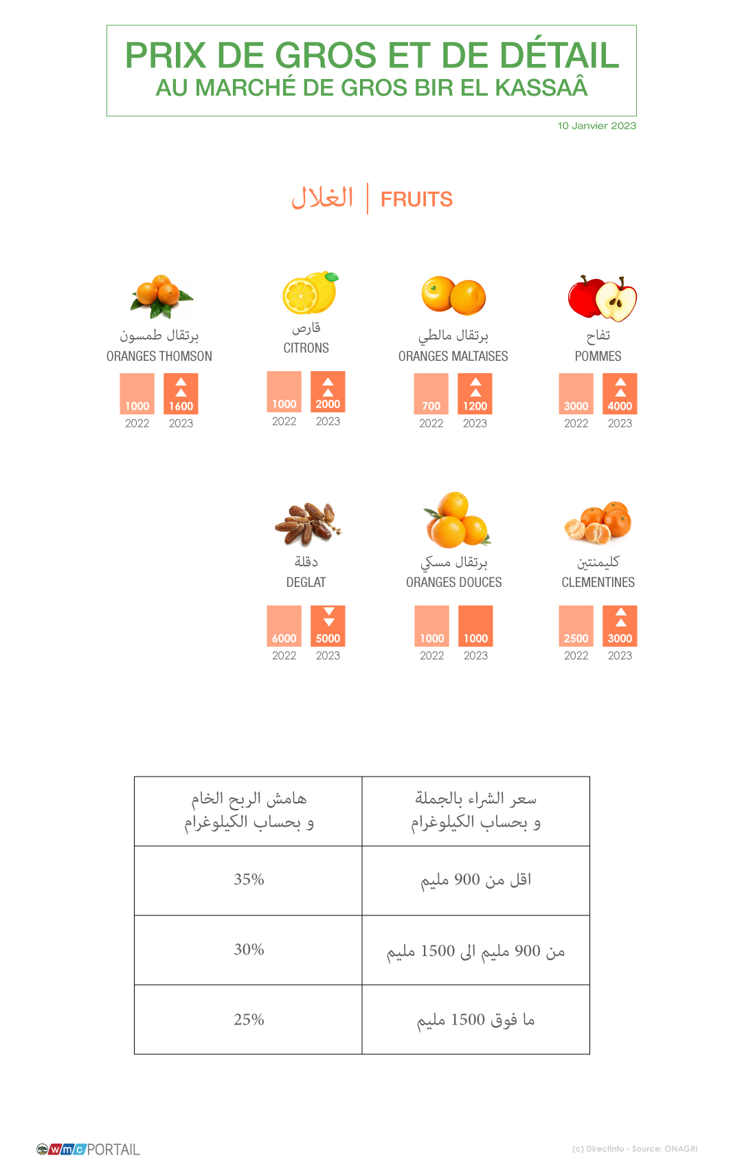 Bir el kassaa fruits - أسعار الخضر والغلال ،اللحوم والأسماك بسوق الجملة ببئر القصعة..