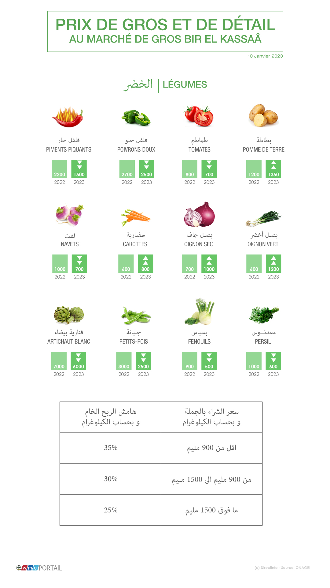 Bir el kassaa legumes - أسعار الخضر والغلال ،اللحوم والأسماك بسوق الجملة ببئر القصعة..